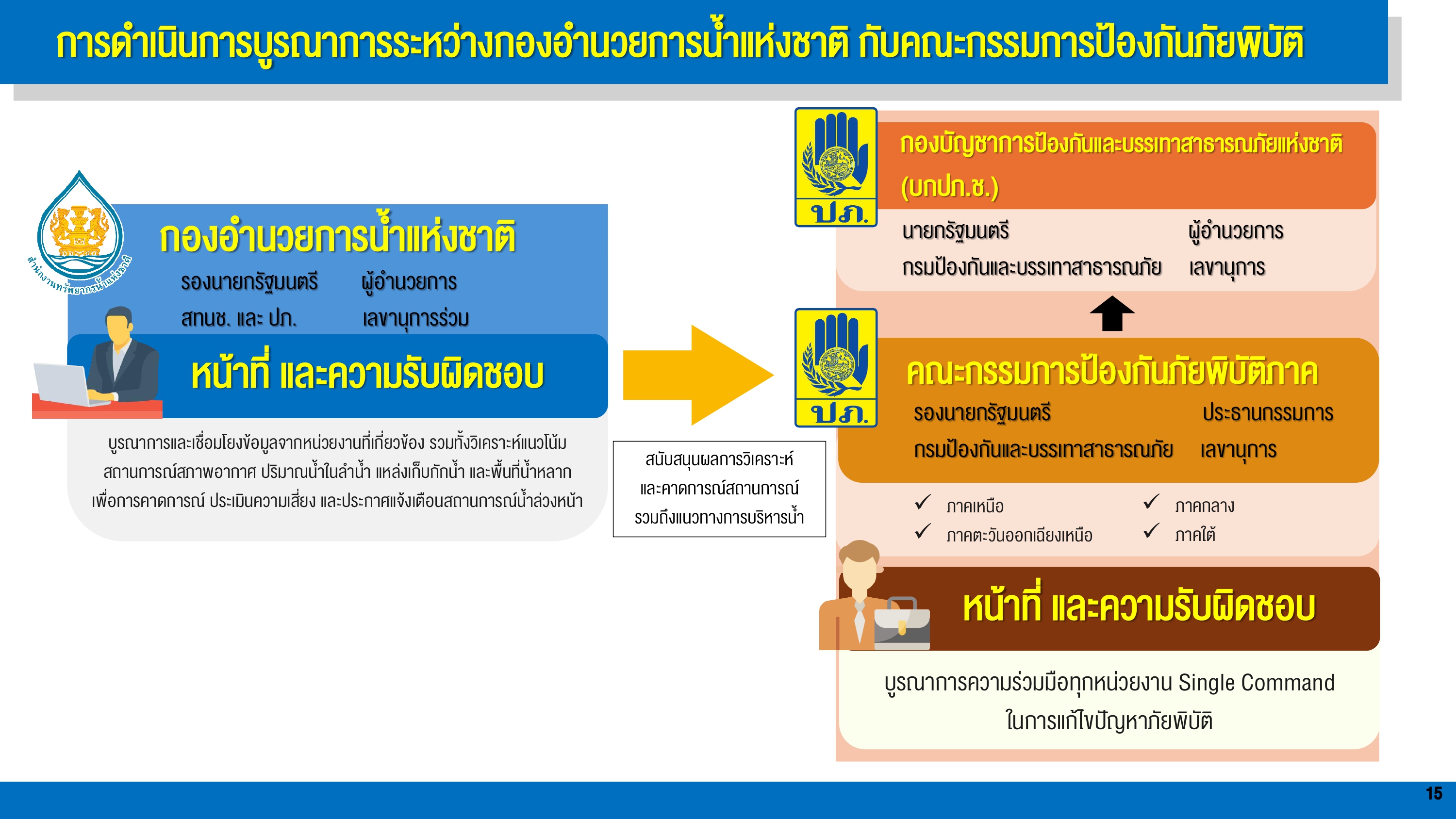 title - ส.ป.ก. ร่วมการประชุมคณะอนุกรรมาธิการการบริหารราชการแผ่นดินด้านการจัดการภัยพิบัติระดับชาติ ในคณะกรรมาธิการการบริหารราชการแผ่นดิน วุฒิสภา